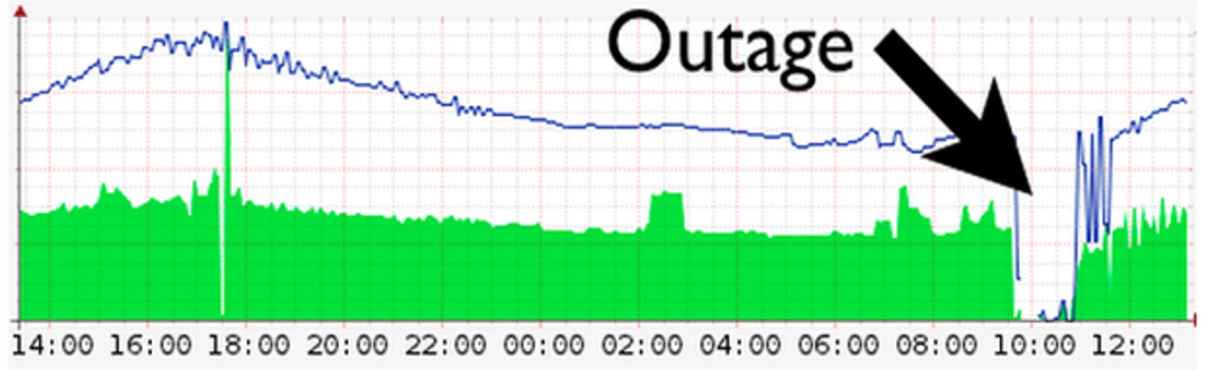 Chart showing power load dropping to zero during an outage, then recovering, plotted against a rolling baseline trend line.