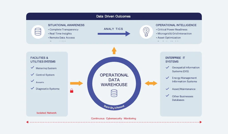 Diagram of DSA's WatchPost architecture: facilities and utilities systems and enterprise IT systems feeding a central Operational Data Warehouse, producing situational awareness and operational intelligence.